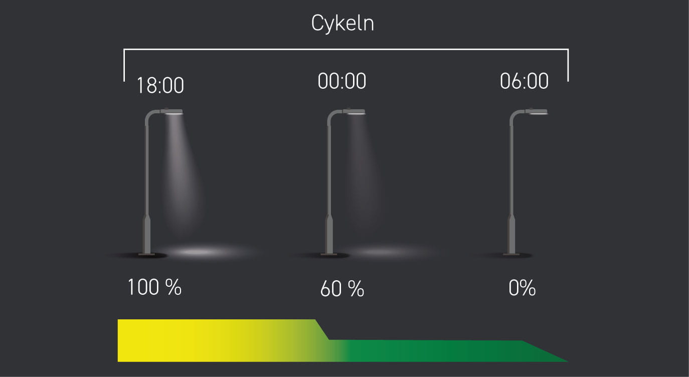 energin du sparar med nattsänkning