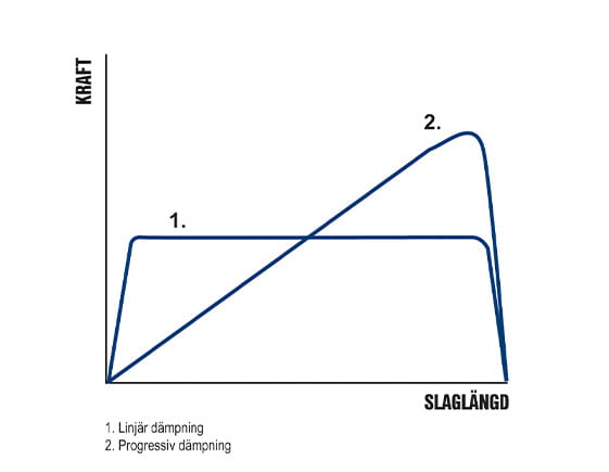 Graf dämpningsteknik industristötdämpare weforma
