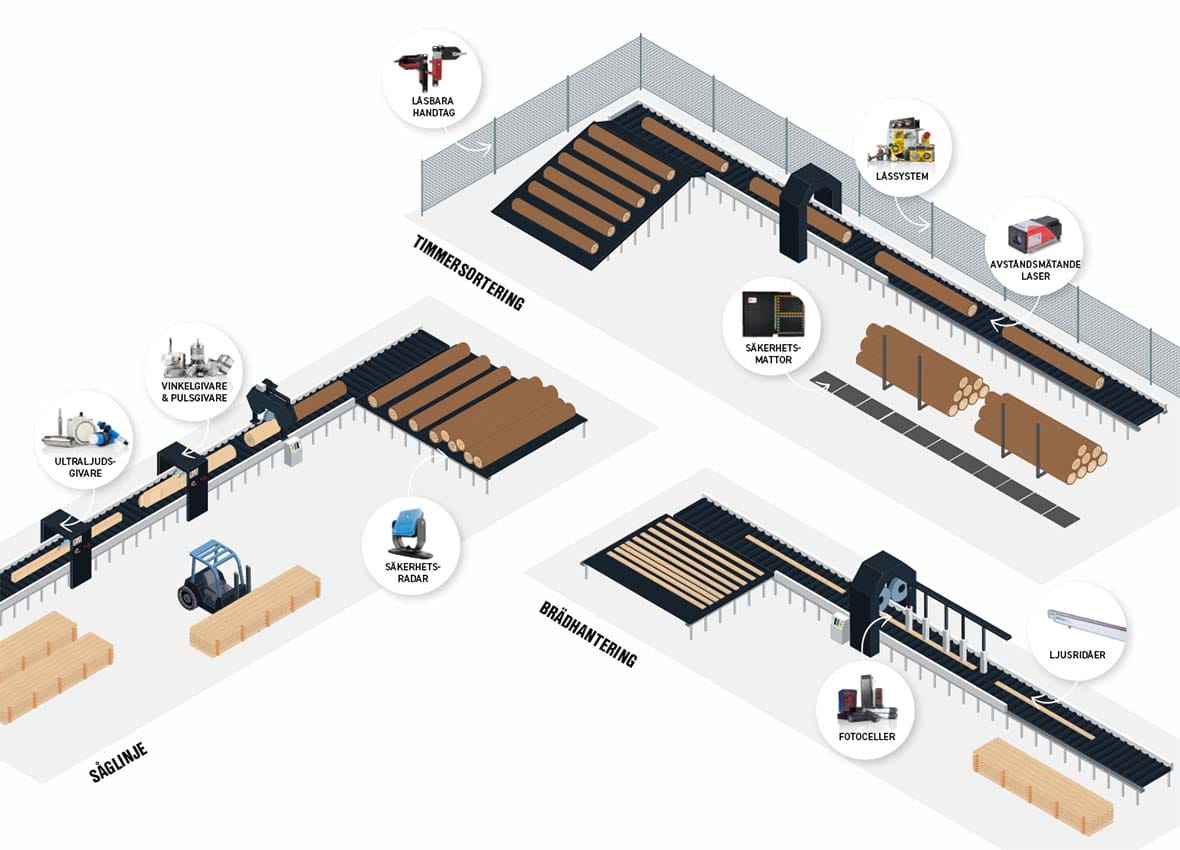 Såglinje med passande produkter från OEM Automatic