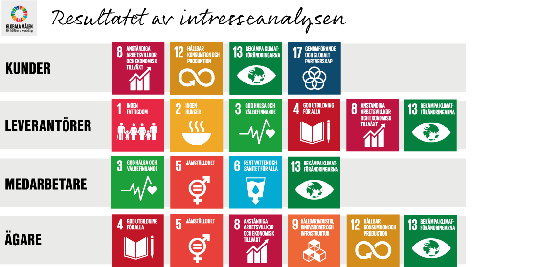 resultat av intresseanalysen