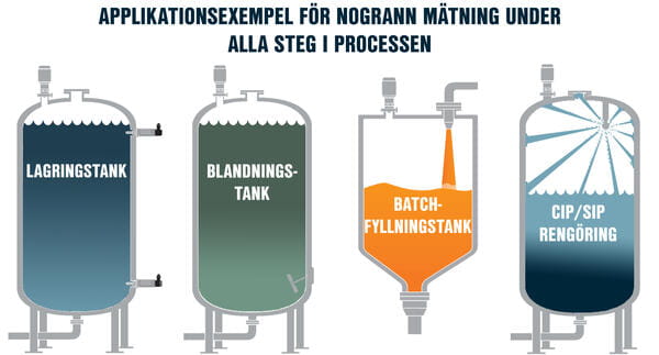 Applikationsexempel nivå och flödesradar
