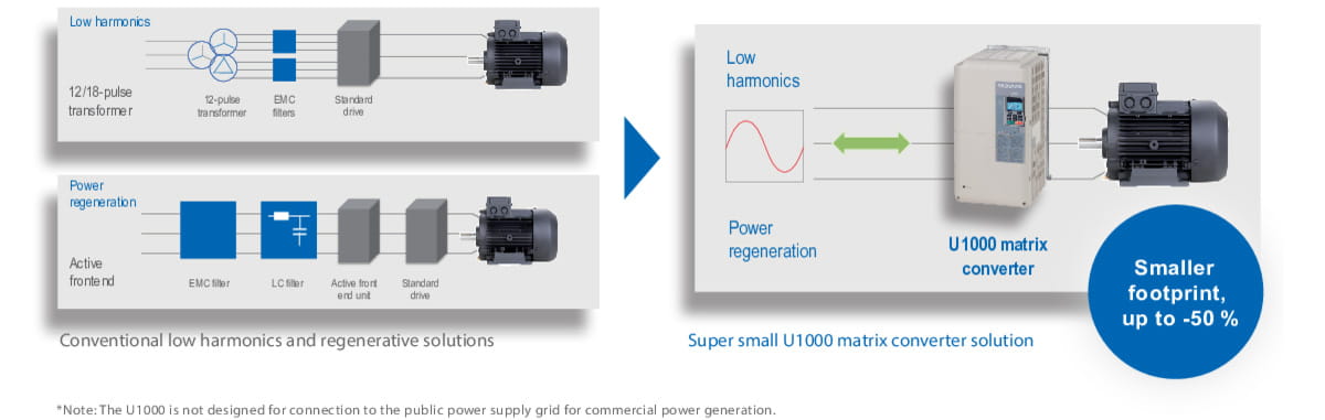 U1000 kompakt design yaskawa