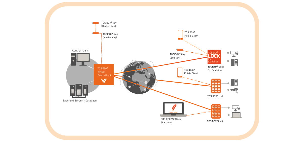 Stort antal lås kan kopplas till TOSIBOX